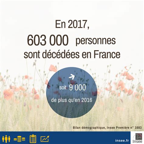 Bilan démographique 2017 et recensement de la population 2018 Insee