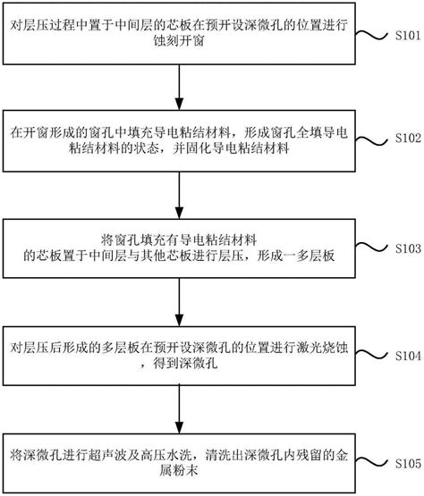 一种深微孔制作方法及pcb与流程