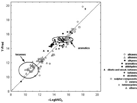 Plot Of Experimental Vs Predicted Values For The Full Model 1 The Download Scientific