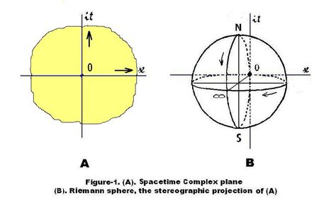 multidimensional world: Energy, Spacetime and Riemann Sphere