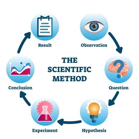 What Is The Scientific Method Faqs