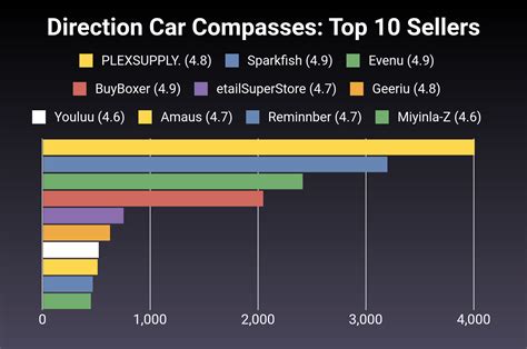 The 29 Best Direction Car Compasses Of 2024 [verified] Cherry Picks