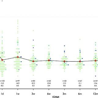 Intraocular Pressure IOP And Number Of Medications At Each Time Point