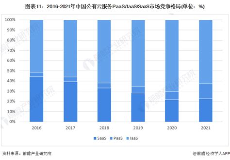 预见2023：《2023年中国云计算行业全景图谱》（附市场规模、竞争格局和发展前景等） 腾讯新闻