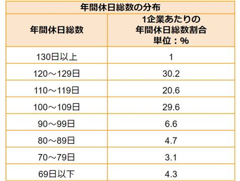 年間休日とは？ 平均はどれくらい？｜年間休日の計算方法とは モアリジョブ