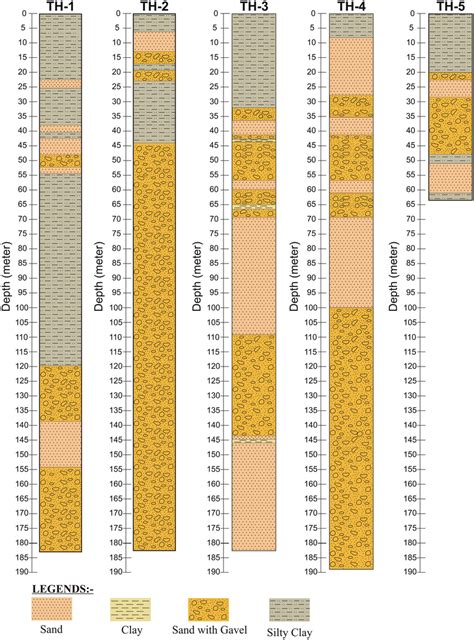 Borehole Lithological Logs From The Study Area Download Scientific