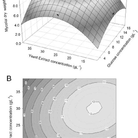 A Response Surface And B Contour Plot On Dried Biomass Production Download Scientific