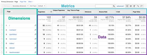 The 10 Most Tracked Google Analytics Metrics Original Data