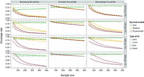 Coverage Rate Of Bootstrap Ci Resamplings Black Dashed