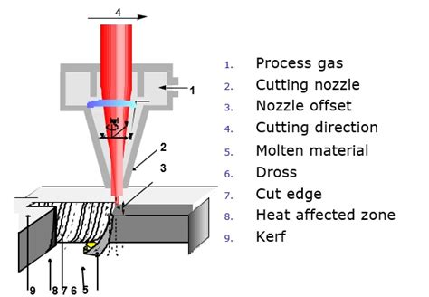 Laser Cutting Principle Ilaser