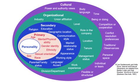 What is the “Diversity Wheel”? | Eslkevin's Blog