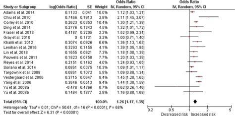 Forest Plot Showing Pooled Relative Risk Of Hip Fracture Download