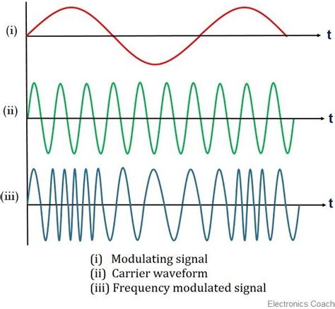 An Experimental Approach Direct FM Generation With Fast MCU And