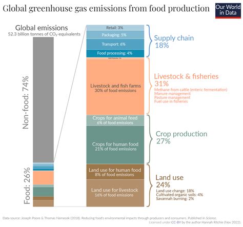 Food production is responsible for one-quarter of the world’s