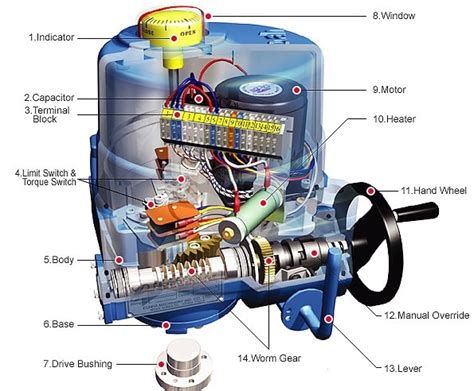 What Is Actuator Distinguish Pneumatic Actuator And Electric Actuator