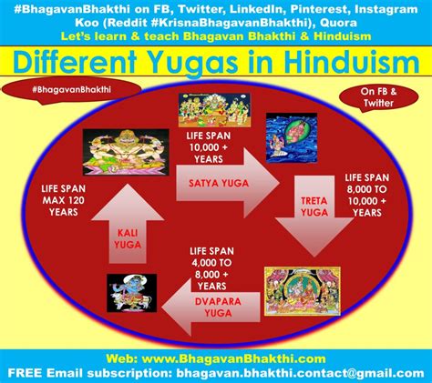 List Of Different Yugas In Hinduism With Meaning Information What