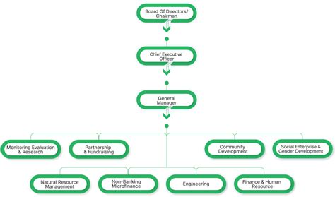 Organizational Structure Gbrsp