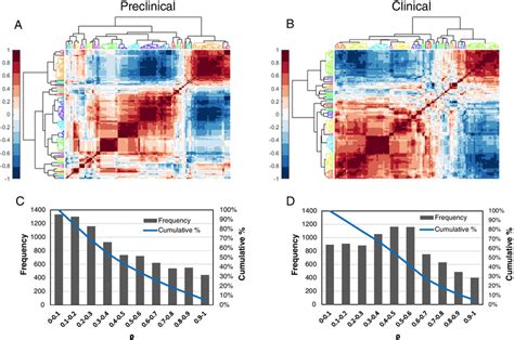 Cross Correlation Between Radiomic Features Hierarchical Clustering Of Download Scientific