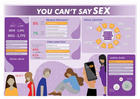 Sex Education Infographics Behance