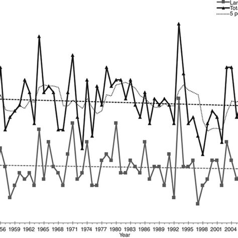 Annual Total Number Of Tcs In The Par Showing Year Running Mean