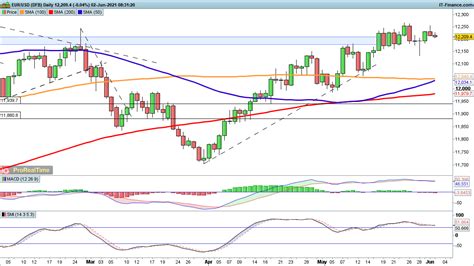 Eurusd And Gbpusd Drop Back As Audusd Holds Steady Levels To Watch