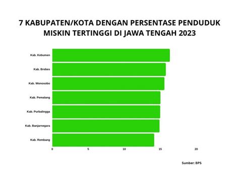 Persentase Penduduk Miskin Di Kab Kota Di Jawa Tengah BeritaPerbankan Id