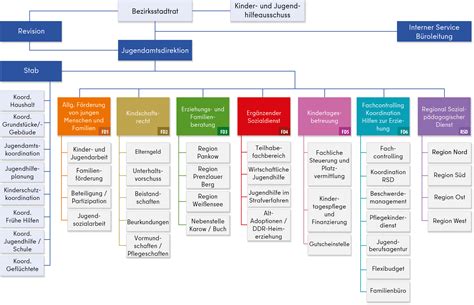 Organigramm Des Jugendamtes Berlin De