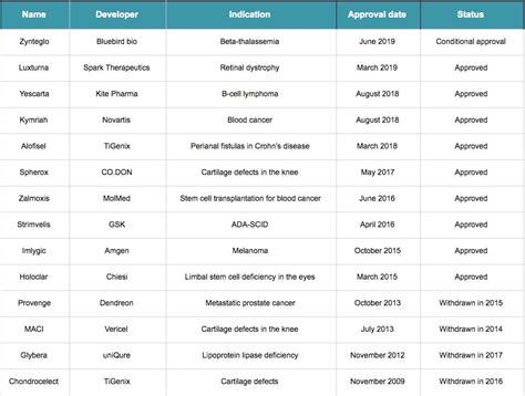 Why Are There Only 11 Cell and Gene Therapies in Europe?