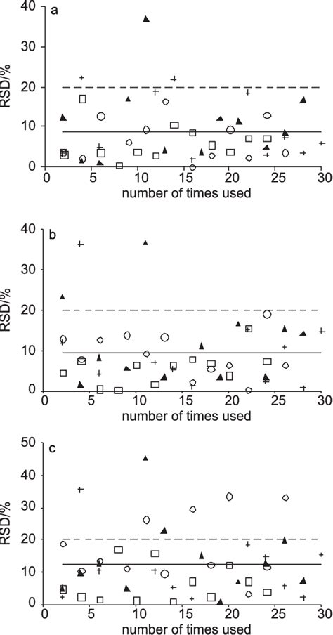 Relative Standard Deviations Rsd Of Duplicate Measurements Using Four