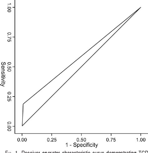 Table 1 From Accuracy Of Transcranial Doppler Ultrasonography And