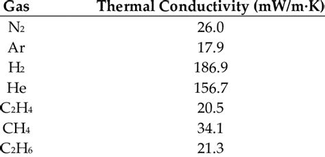 Thermal Conductivity Of Gases At 27 °c 44 Download Table