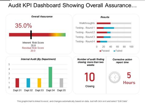 Internal Audit Dashboard Templates