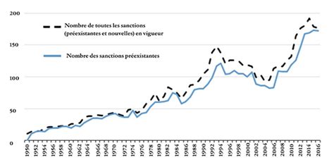 Les sanctions instrument privilégié de la politique étrangère européenne