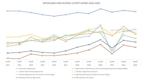 Shsat Scaled Score Conversion Chart How Shsat Scores Are Calculated For