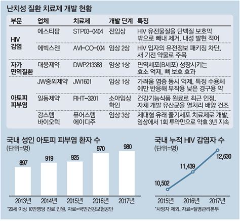 Hiv·루프스·아토피난치성 질환 게 섰거라 매일경제