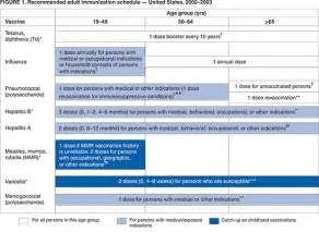 Recommended Adult Immunization Scheduleunited States