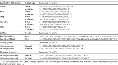 Table 1 From Rev Erb A Activates C Ebp Homologous Protein To Control