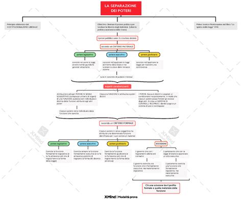 LA Separazione DEI Poteri LA SEPARAZIONE DEI POTERI Rincipio