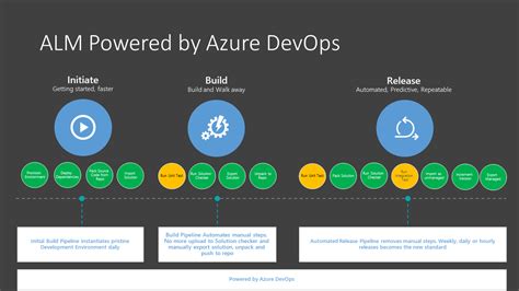 Microsoft Power Platform Build Tools For Azure Devops Power Platform