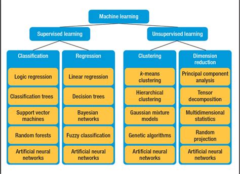 Pdf Machine Learning Semantic Scholar