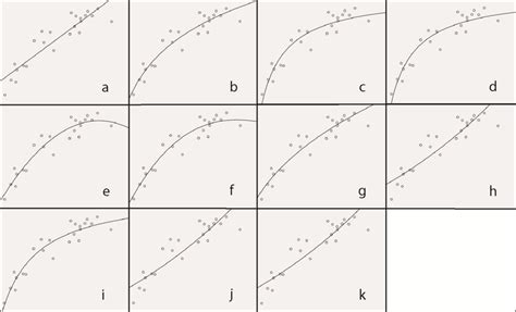 Examples Of Linear And Non Linear Regression Lines A Linear Download Scientific Diagram