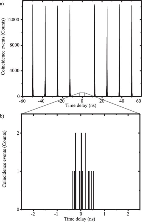 A Measured Second Order Autocorrelation Function Of The Biexciton