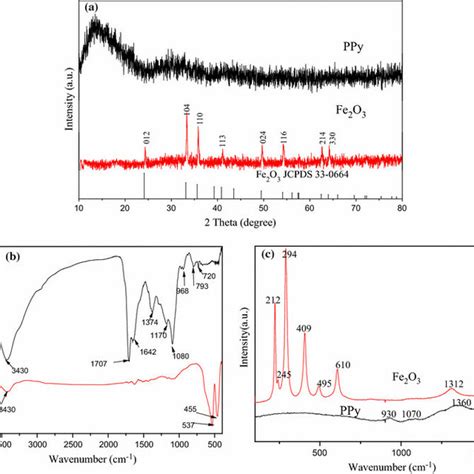 Xrd Patterns A Ftir Spectra B And Raman Spectra C Of Fe2o3 And Download Scientific