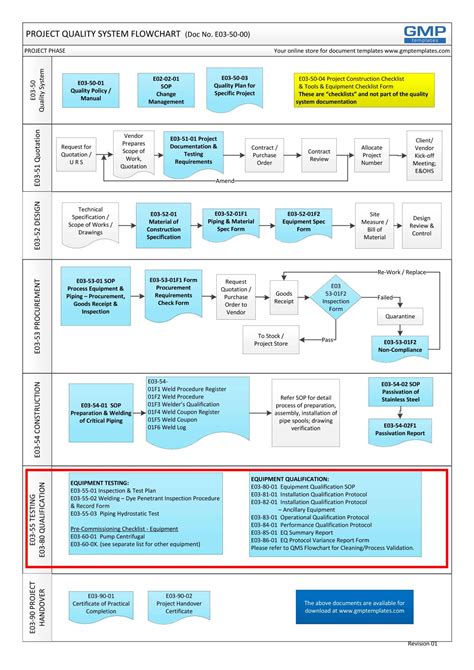 Free Iq Oq Pq Template Printable Form Templates And Letter