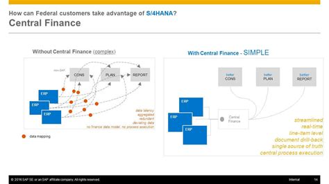 Sap S4hana Enabling Cross System Treasury With Central Finance Truqua