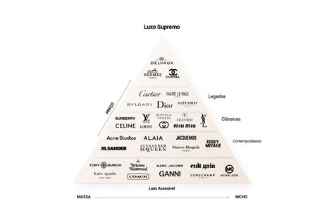 A Pirâmide das Marcas de Luxo Consultora de Marketing de Luxo