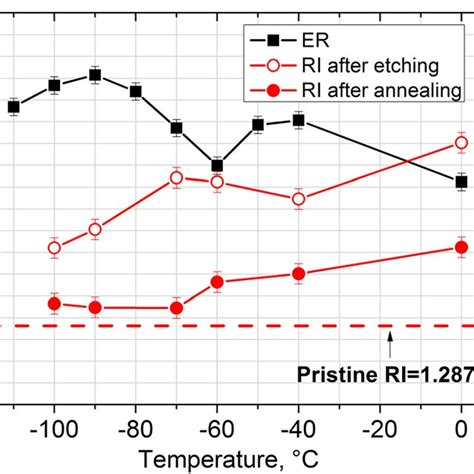 Color Online Temperature Dependence Of The Etch Rate Er And