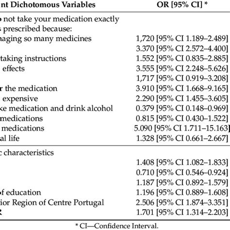 Factors Influencing Medication Nonadherence Download Scientific Diagram