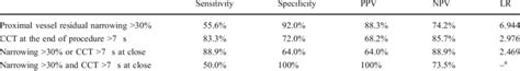 Sensitivities Specificities Positive Predictive Values And Negative