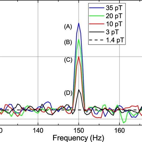 Bpsk Modulation Signal Spectra A Hz C Chips S M